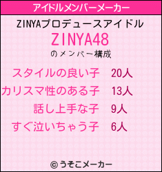 ZINYAのアイドルメンバーメーカー結果