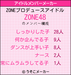 ZONEのアイドルメンバーメーカー結果