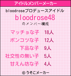bloodroseのアイドルメンバーメーカー結果