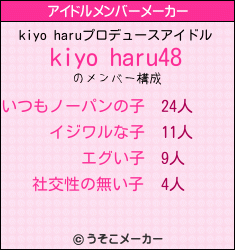 kiyo haruのアイドルメンバーメーカー結果