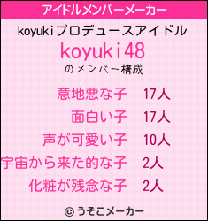 koyukiのアイドルメンバーメーカー結果