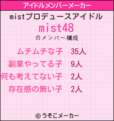 mistのアイドルメンバーメーカー結果