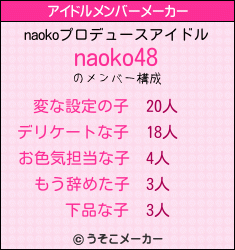 naokoのアイドルメンバーメーカー結果