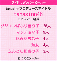 tanasinnのアイドルメンバーメーカー結果