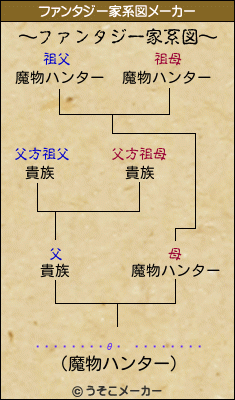 ハムスターの研究レポートのファンタジー家系図