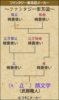 (*´Д｀) 顔文字のファンタジー家系図メーカー結果