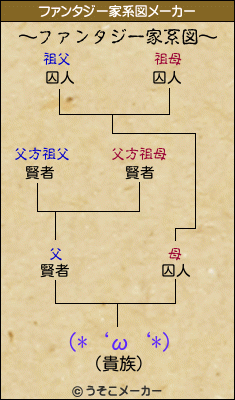 (*‘ω‘*)のファンタジー家系図メーカー結果