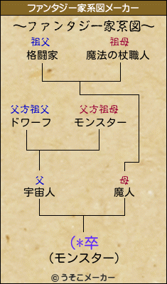 (*卒のファンタジー家系図メーカー結果