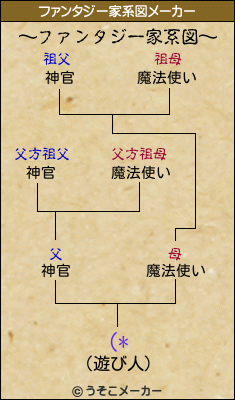 (*のファンタジー家系図メーカー結果