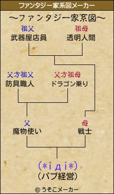 (*iдi*)のファンタジー家系図メーカー結果