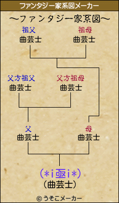 (*i亟i*)のファンタジー家系図メーカー結果