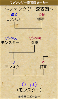 (*ii*)のファンタジー家系図メーカー結果