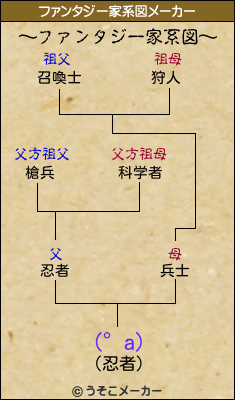 (°a)のファンタジー家系図メーカー結果