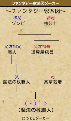 (ϡ)”>のファンタジー家系図メーカー結果