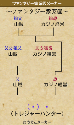 (ء) 磻のファンタジー家系図メーカー結果