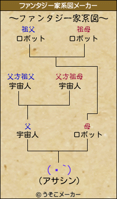 (ء`)のファンタジー家系図メーカー結果