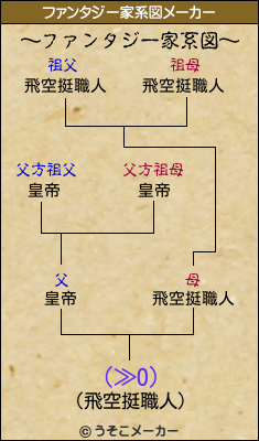 (≫O)のファンタジー家系図メーカー結果