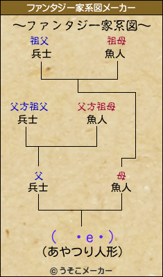 (　・e・)のファンタジー家系図メーカー結果