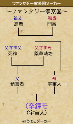 (卒鐔モのファンタジー家系図メーカー結果