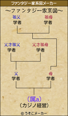 (属a)のファンタジー家系図メーカー結果