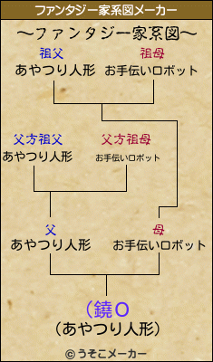 (鐃Ｏのファンタジー家系図メーカー結果