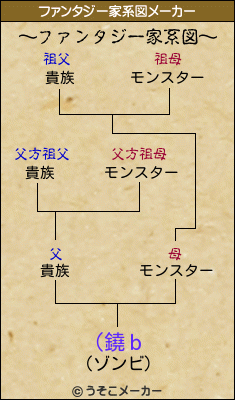 (鐃ｂのファンタジー家系図メーカー結果