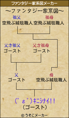 (ﾟεﾟ)ｷﾆｼﾅｲ!!のファンタジー家系図メーカー結果