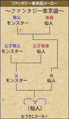 (￣∀￣)のファンタジー家系図メーカー結果