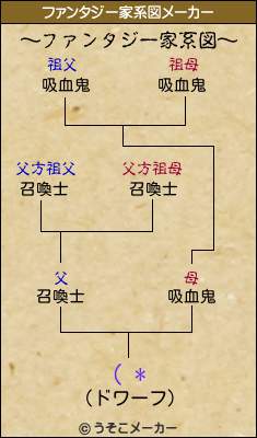 ( *のファンタジー家系図メーカー結果