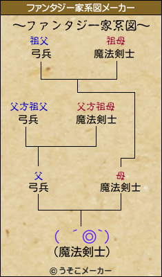 ( ´◎`)のファンタジー家系図メーカー結果