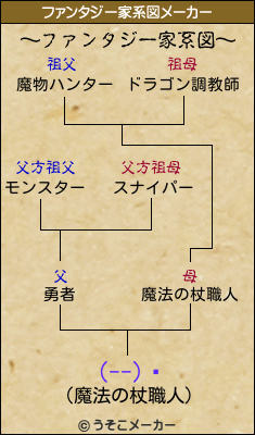 (--)ۡのファンタジー家系図メーカー結果