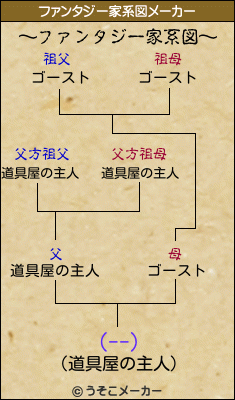 (--)のファンタジー家系図メーカー結果