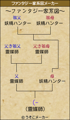 (-のファンタジー家系図メーカー結果