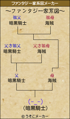 (-_-)のファンタジー家系図メーカー結果