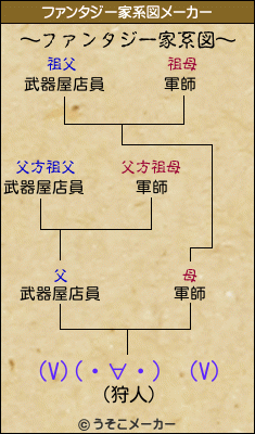 (V)(・∀・)　(V)のファンタジー家系図メーカー結果