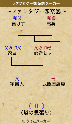 (_O_)のファンタジー家系図メーカー結果