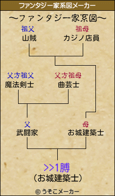 >>1膊のファンタジー家系図メーカー結果