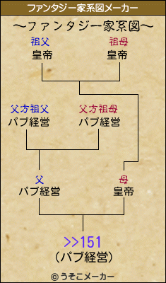 >>151のファンタジー家系図メーカー結果