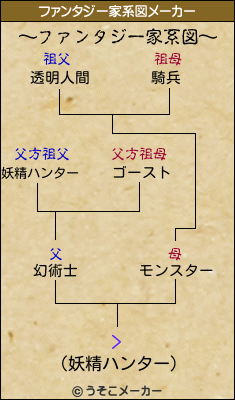 >のファンタジー家系図メーカー結果