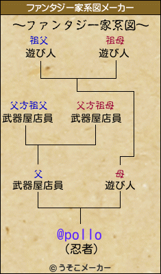 @polloのファンタジー家系図メーカー結果