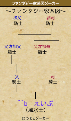 ^^b　えいぷのファンタジー家系図メーカー結果