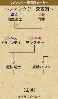 `~のファンタジー家系図メーカー結果