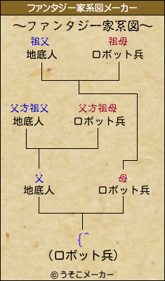 {^のファンタジー家系図メーカー結果