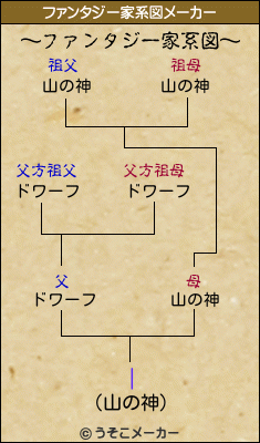 |のファンタジー家系図メーカー結果