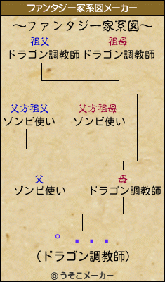 のファンタジー家系図メーカー結果