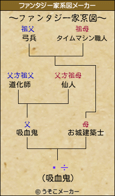 のファンタジー家系図メーカー結果