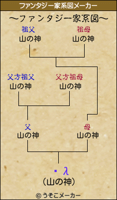 ¤λのファンタジー家系図メーカー結果