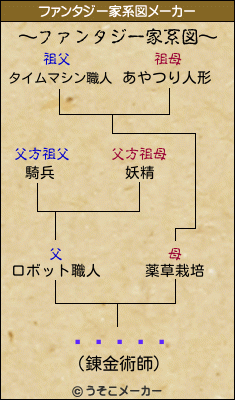 ¥Ó¥ï¥³のファンタジー家系図メーカー結果