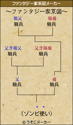 ²ȼ¤のファンタジー家系図メーカー結果