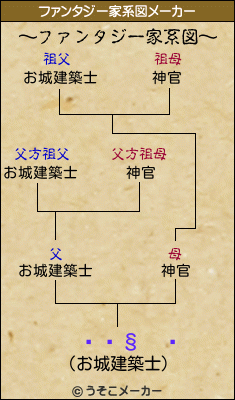 µÌÍ§²íのファンタジー家系図メーカー結果